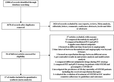 Reperfusion Strategy of ST-Elevation Myocardial Infarction: A Meta-Analysis of Primary Percutaneous Coronary Intervention and Pharmaco-Invasive Therapy